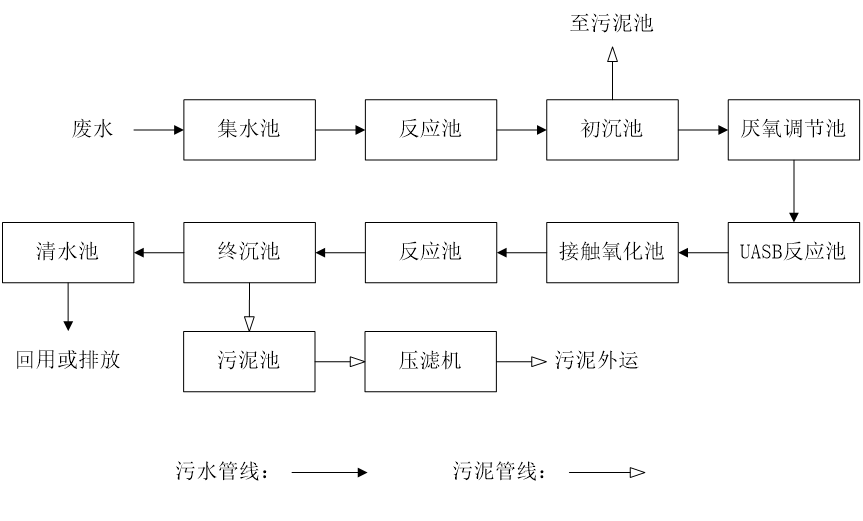 五、污水处理工艺流程图