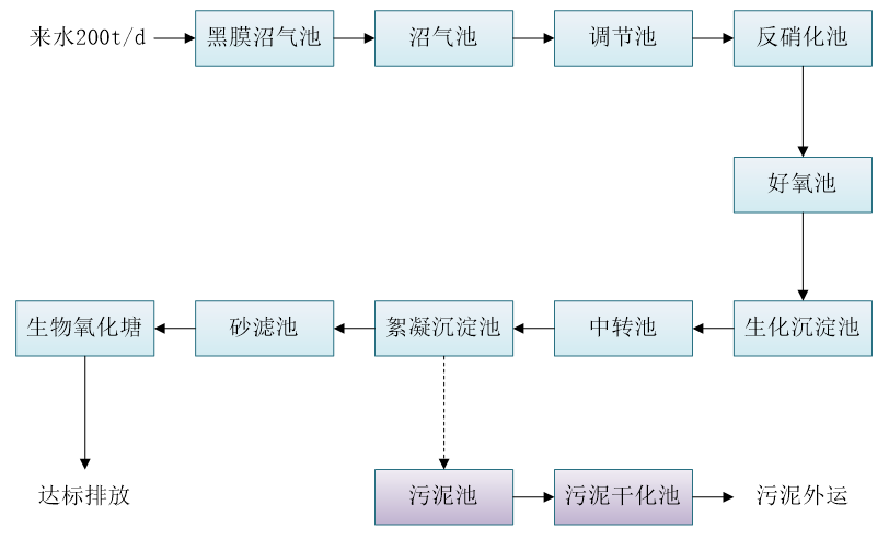 五、污水处理工艺流程图