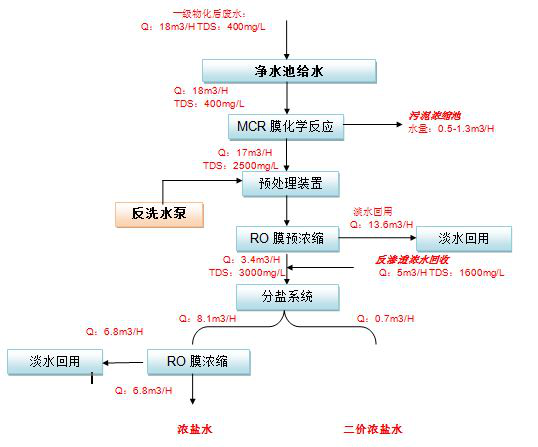 五、处理工艺流程图