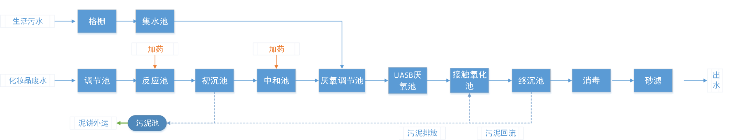 五、处理工艺流程图
