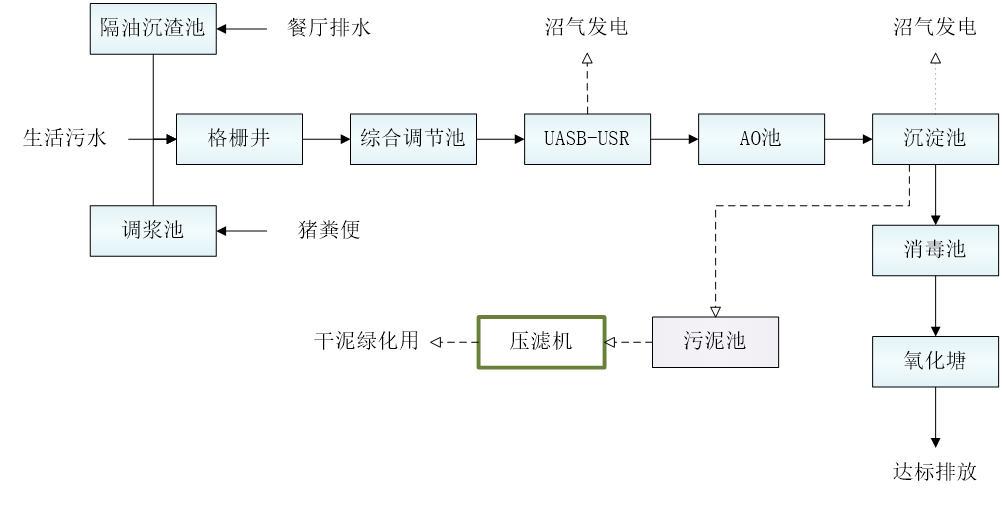 五、污水处理工艺流程图