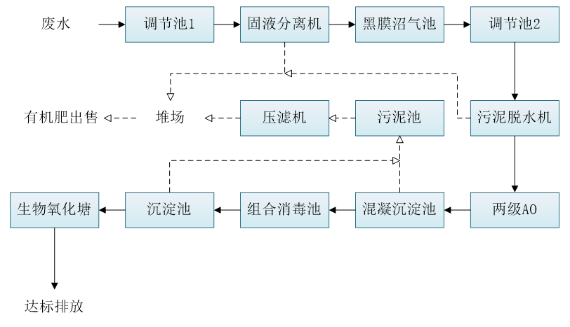 五、污水处理工艺流程图