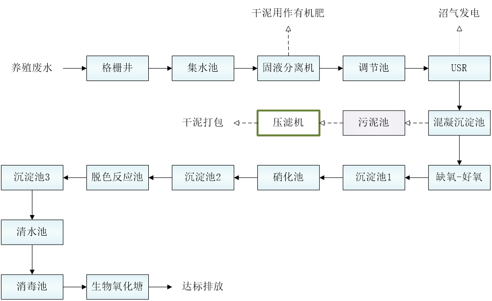 五、污水处理工艺流程图