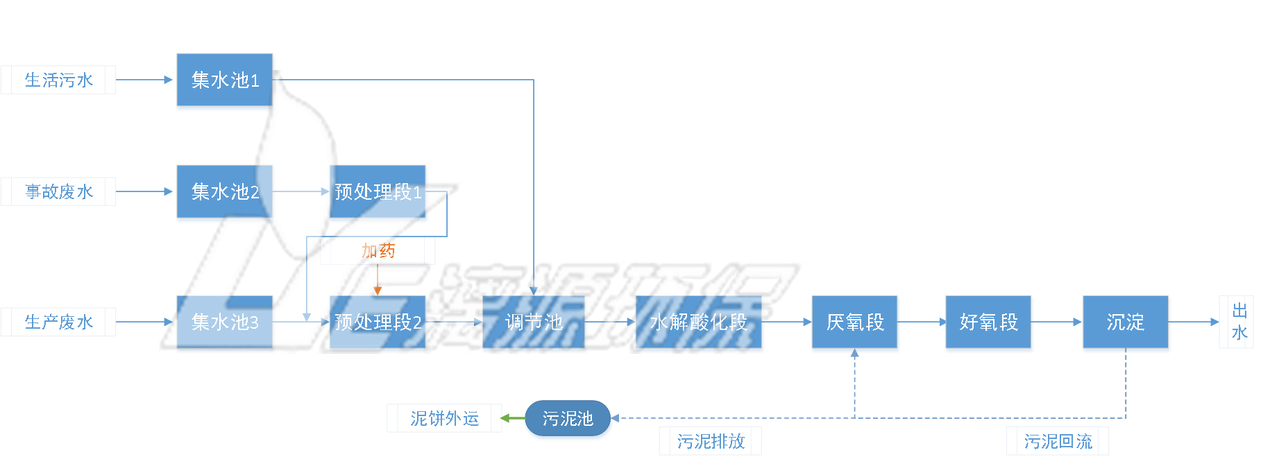 污水处理工艺流程图