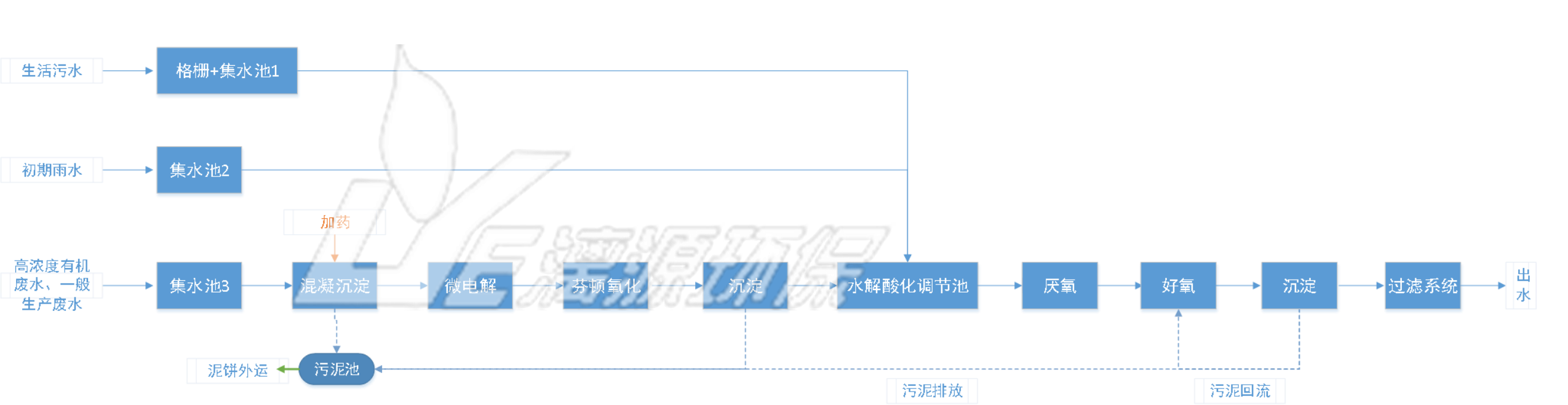 工艺流程图