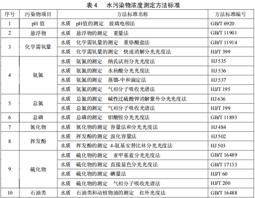 合成氨工业水污染物排放标准