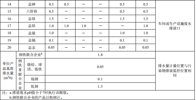 钢铁工业水污染物排放标准