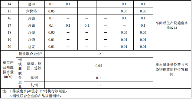 钢铁工业水污染物排放标准