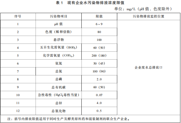 发酵类制药工业水污染物排放标准