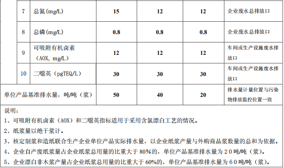 制浆造纸工业水污染物排放标准