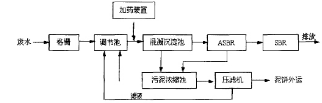 化妆品废水处理方法