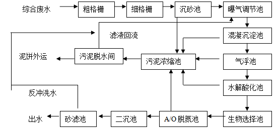 皮革废水处理技术